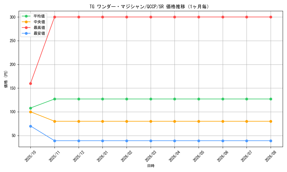 graph_card8856_series2528_rarity3_month
