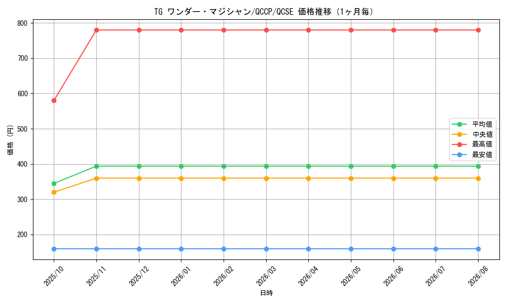 graph_card8856_series2528_rarity408_month