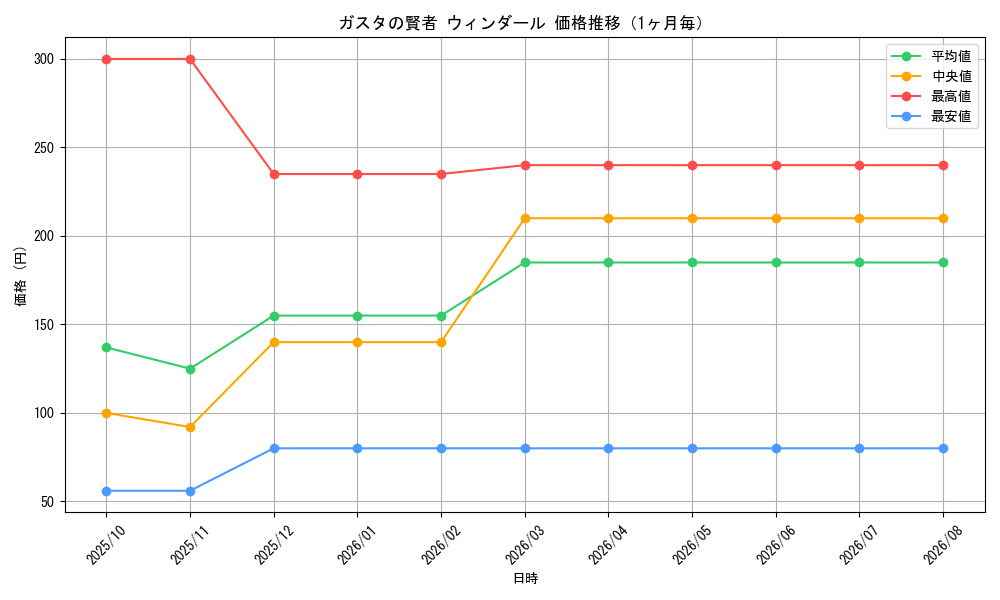 graph_card9105_month