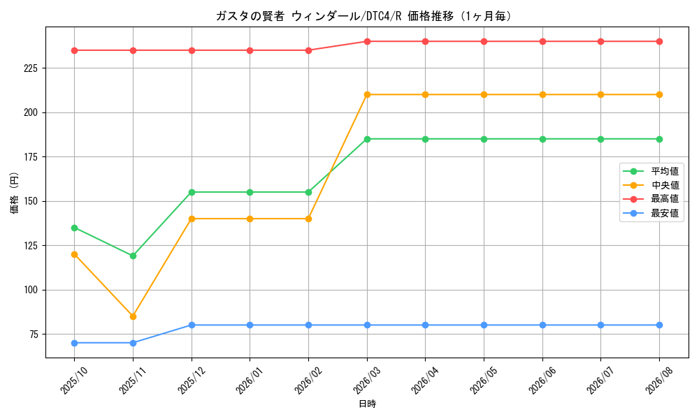 graph_card9105_series20334_rarity62_month