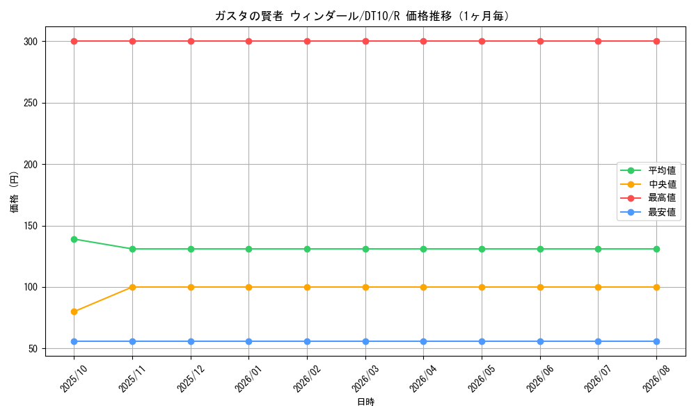 graph_card9105_series20687_rarity62_month
