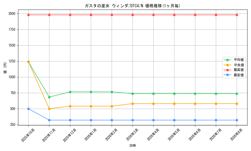 graph_card9108_series20334_rarity1
