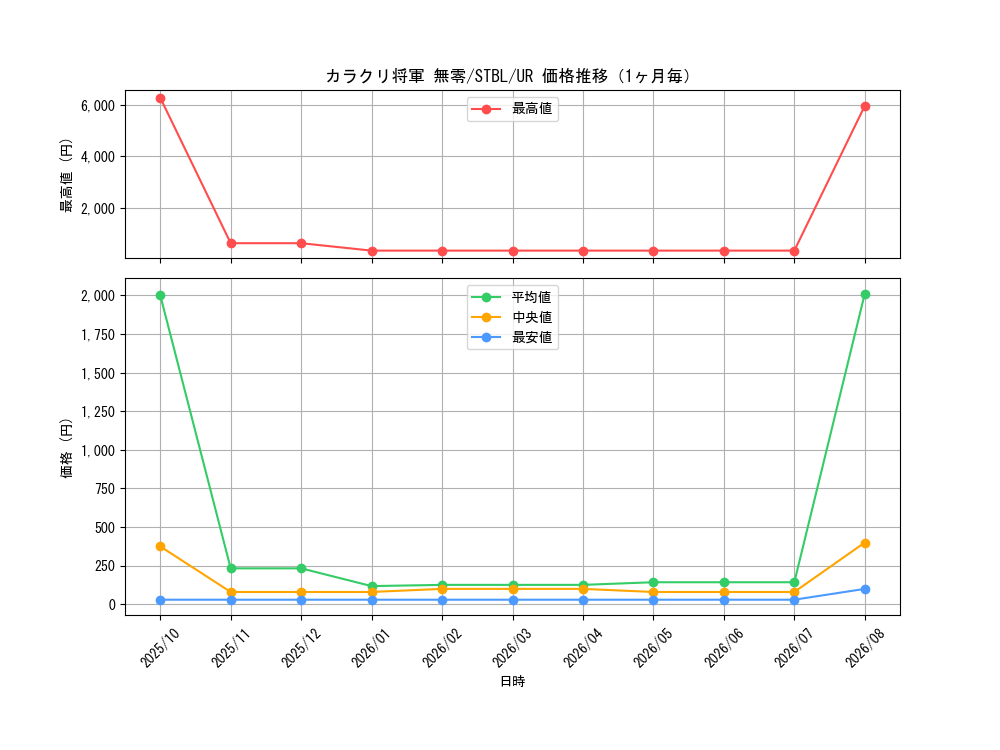 graph_card9140_series20765_rarity7_month