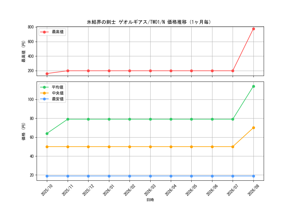 graph_card942_series1880_rarity1_month