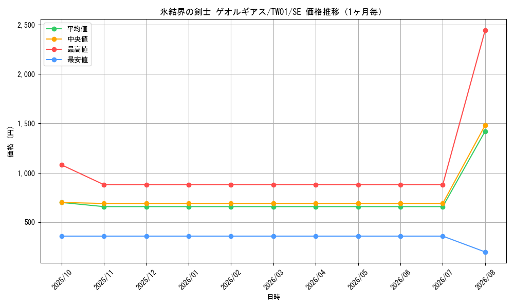 graph_card942_series1880_rarity5_month