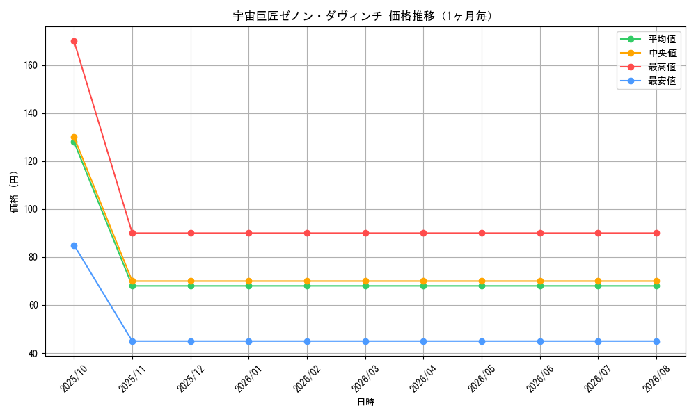 graph_card95737_month