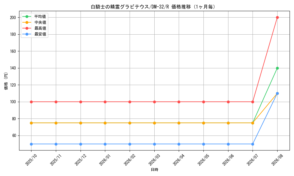graph_card95936_series65661_rarity101829_month