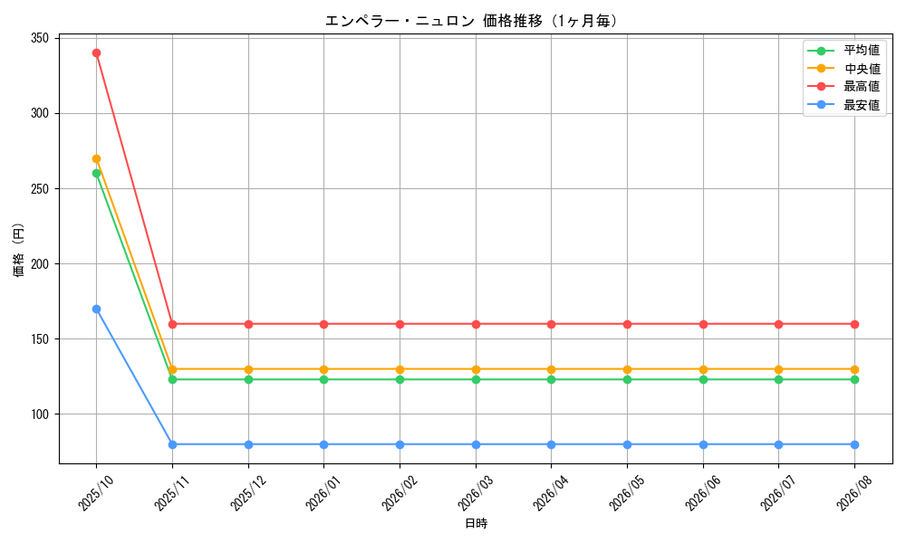 graph_card96104_month