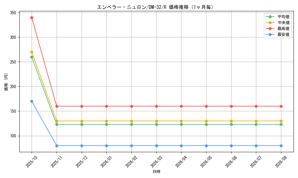 graph_card96104_series65661_rarity101829_month