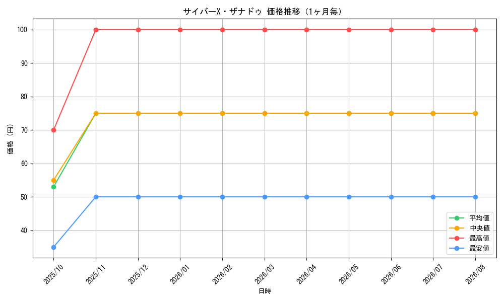graph_card96135_month