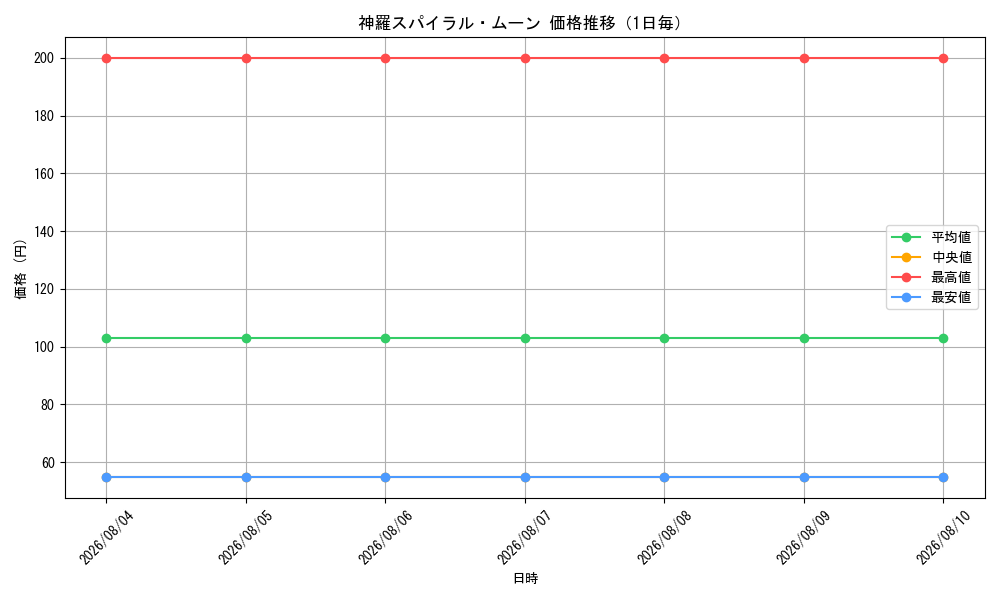 graph_card97351_day
