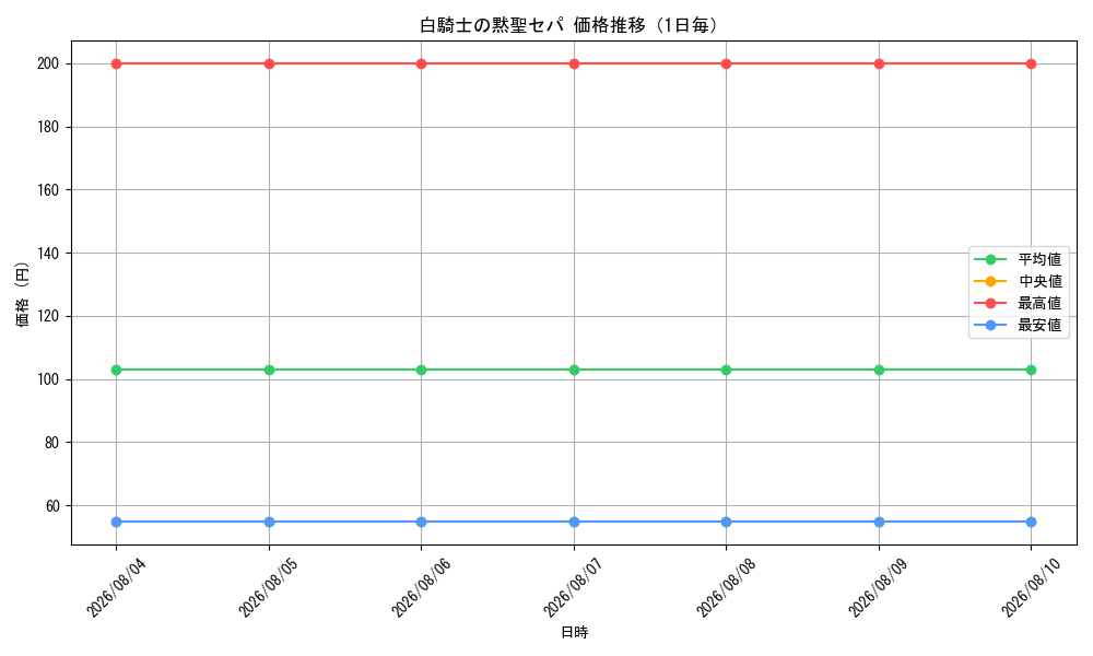 graph_card97890_day