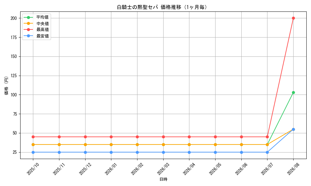 graph_card97890_month