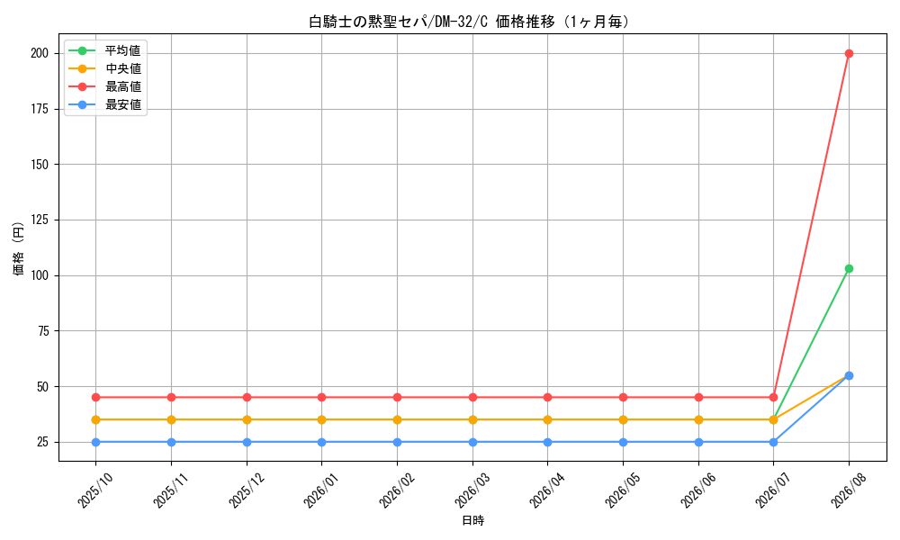 graph_card97890_series65661_rarity101888_month
