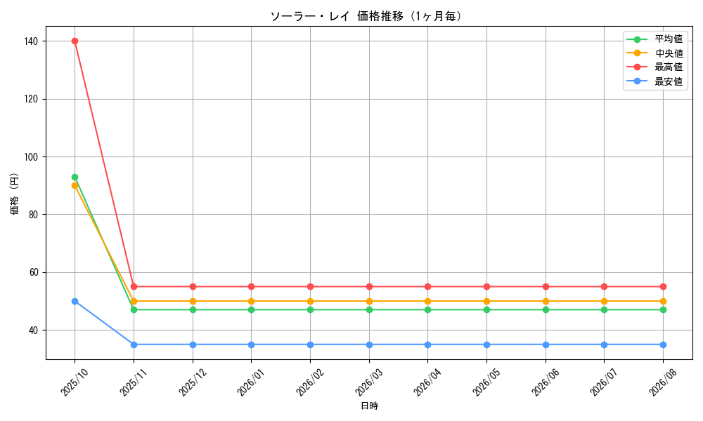 graph_card97986_month