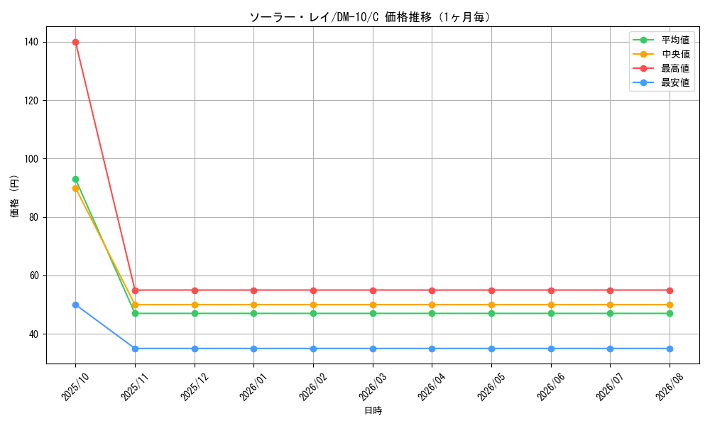 graph_card97986_series65692_rarity101888_month