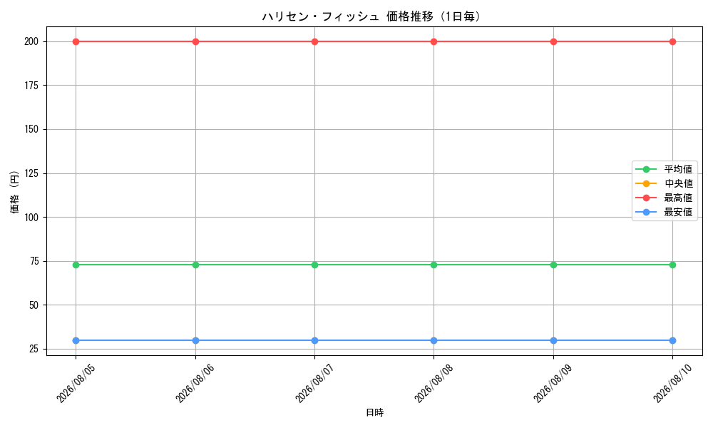 graph_card98145_day