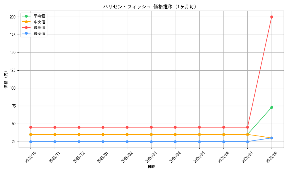 graph_card98145_month