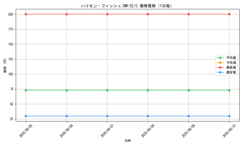 graph_card98145_series65661_rarity101888_day