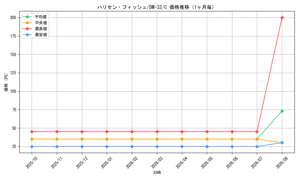 graph_card98145_series65661_rarity101888_month
