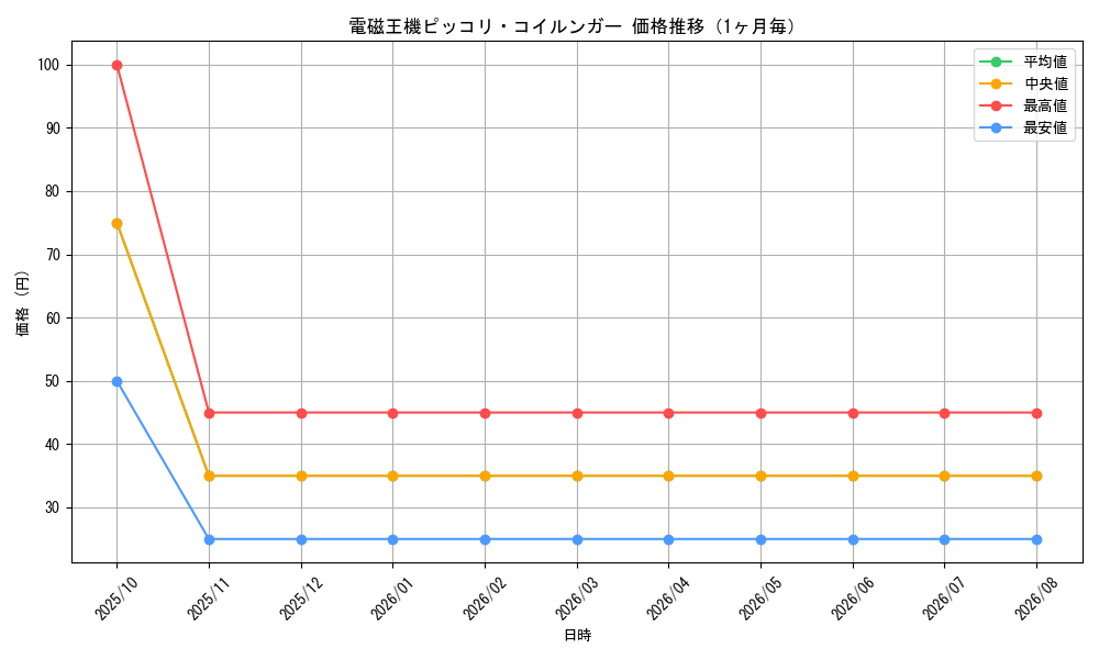 graph_card98304_month