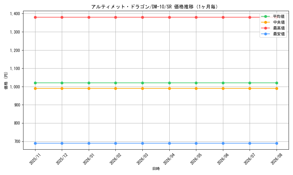 graph_card98444_series65692_rarity101779_month