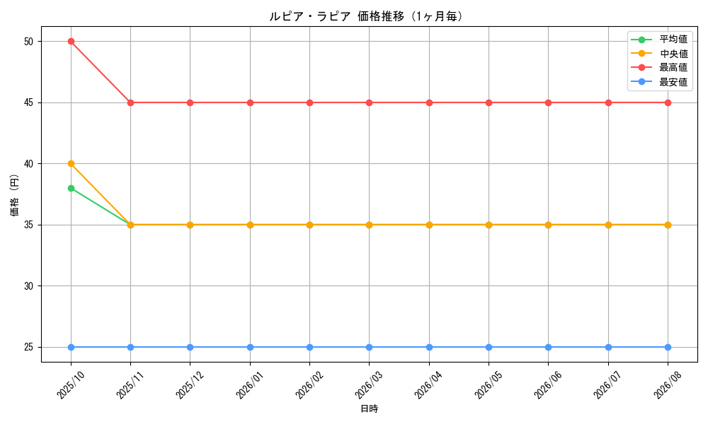 graph_card98448_month