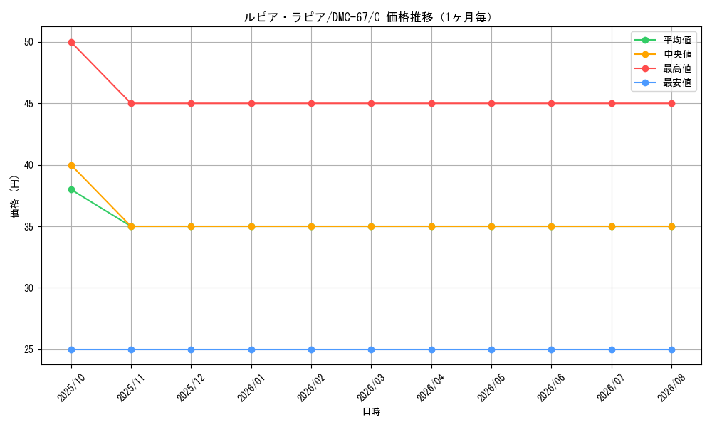 graph_card98448_series65497_rarity101888_month