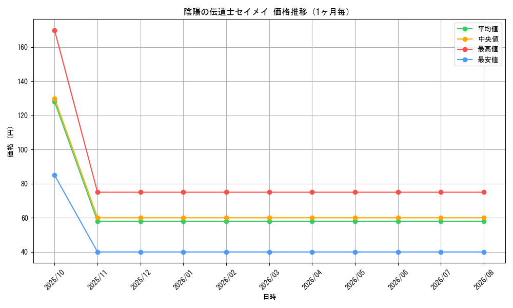 graph_card98460_month
