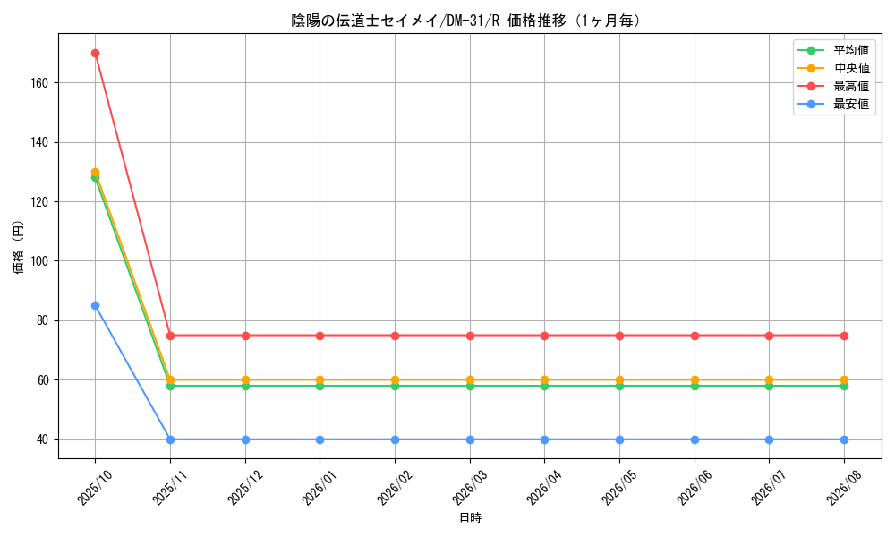 graph_card98460_series65664_rarity101829_month