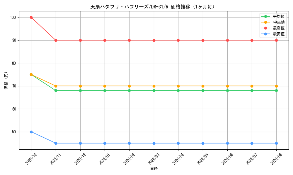 graph_card98461_series65664_rarity101829_month