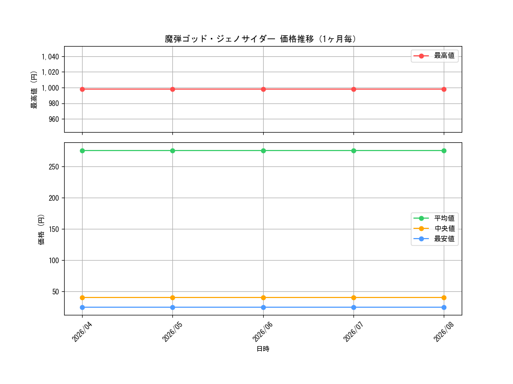 graph_card98466_month
