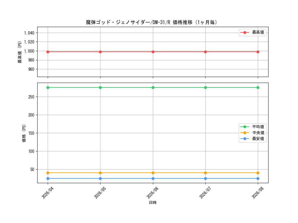graph_card98466_series65664_rarity101829_month