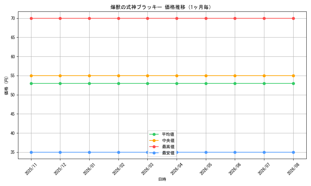 graph_card98471_month