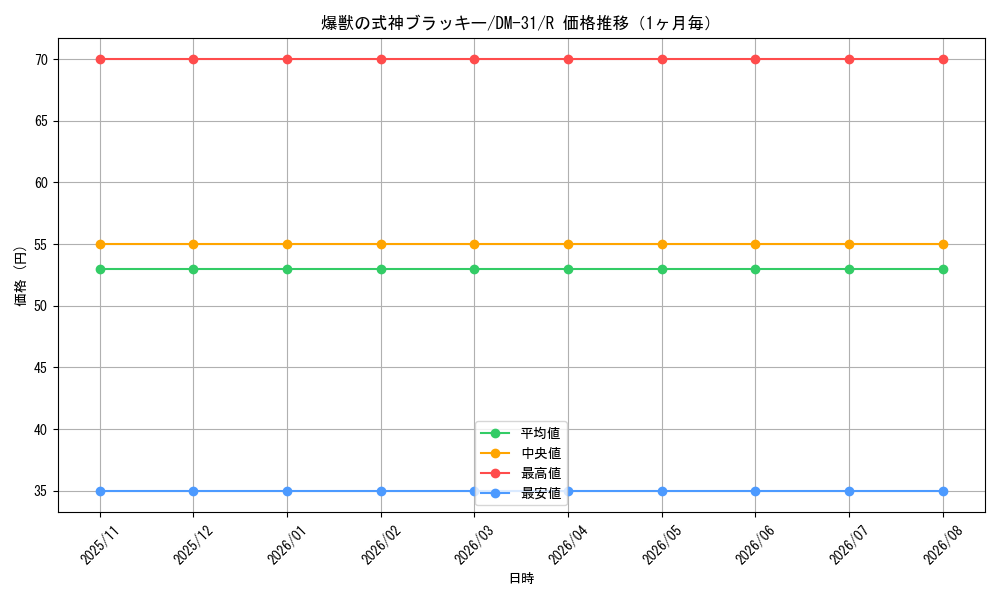 graph_card98471_series65664_rarity101829_month