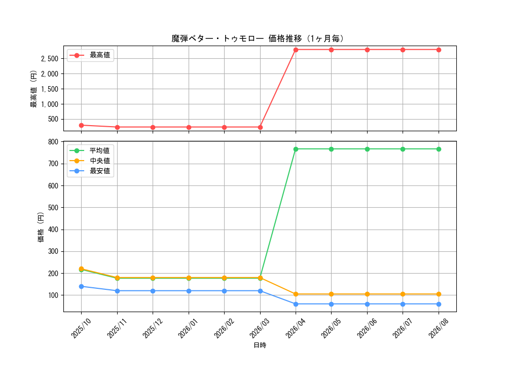 graph_card98473_month