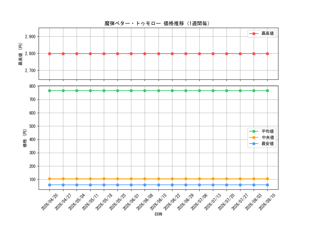 graph_card98473_week