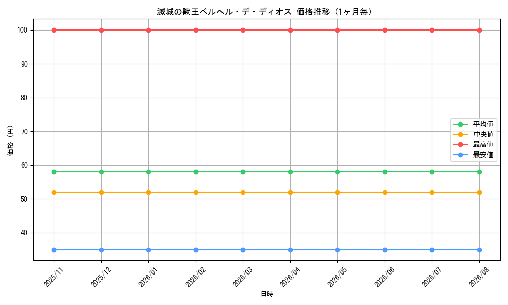 graph_card98515_month