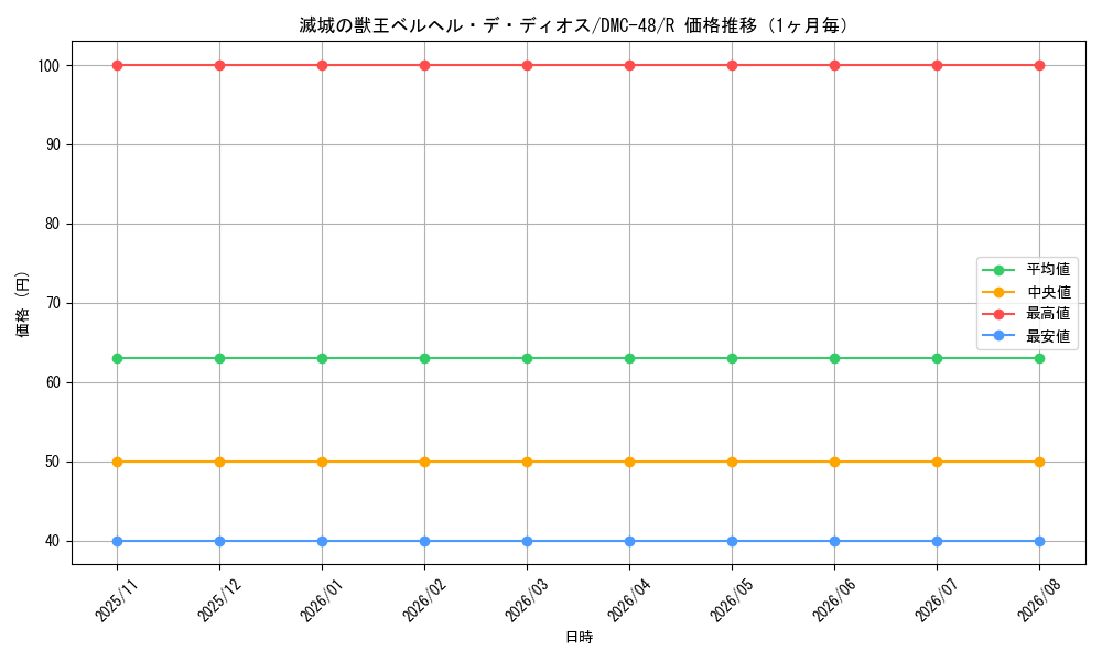 graph_card98515_series65665_rarity101829_month