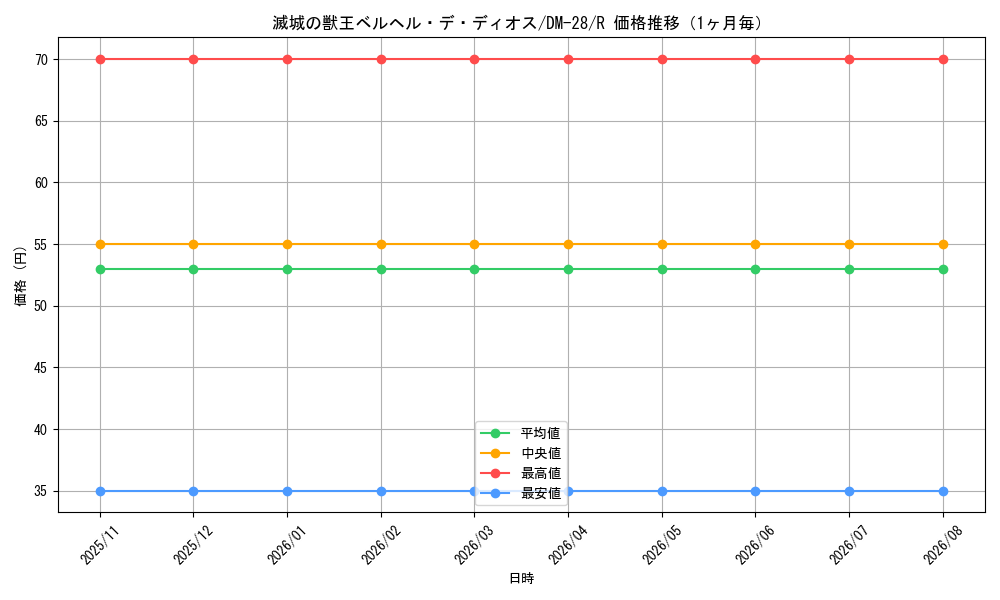 graph_card98515_series65670_rarity101829_month