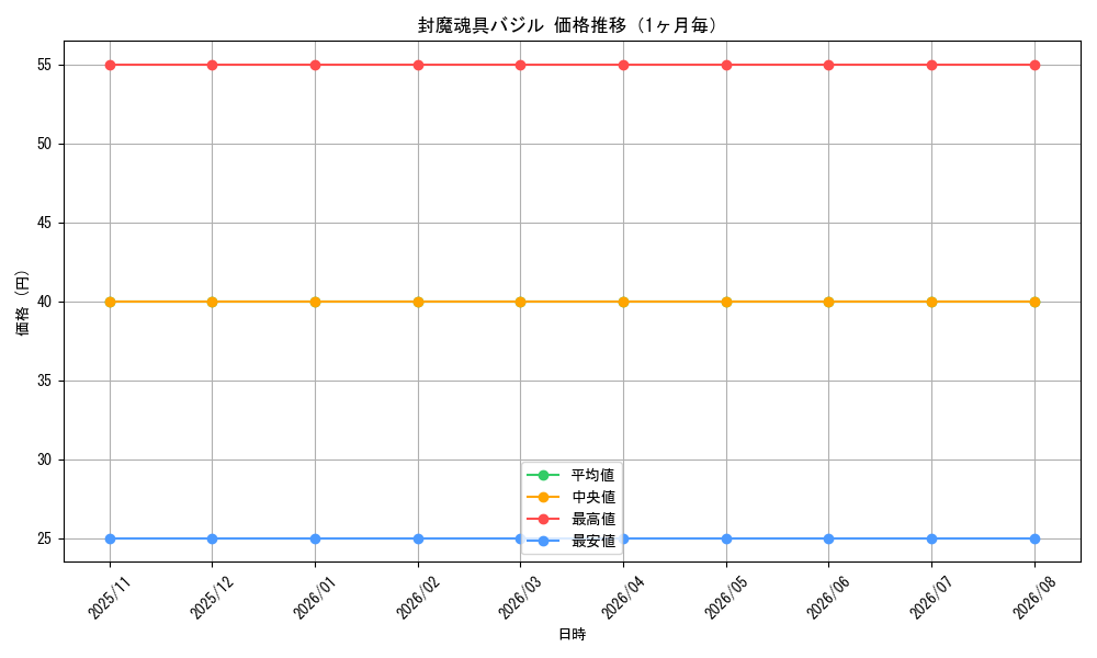 graph_card98530_month
