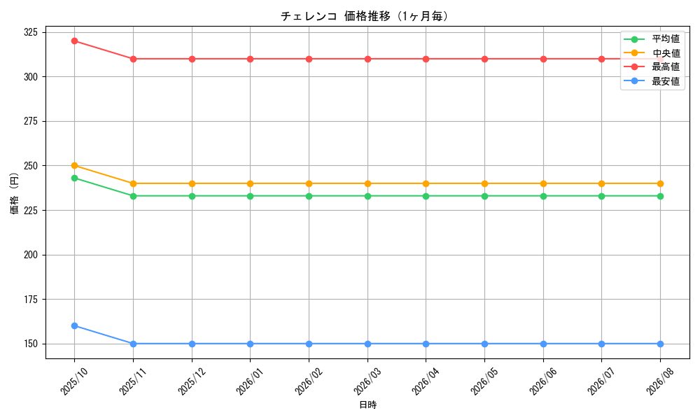 graph_card98567_month