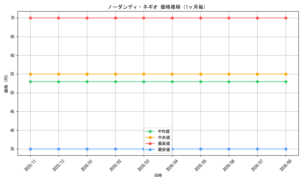 graph_card98576_month