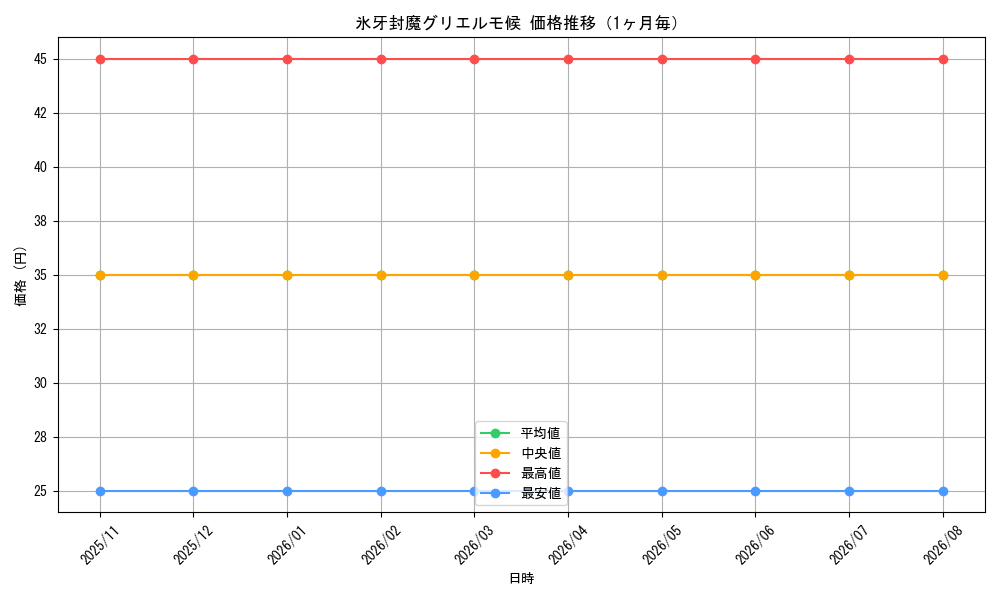 graph_card98597_month