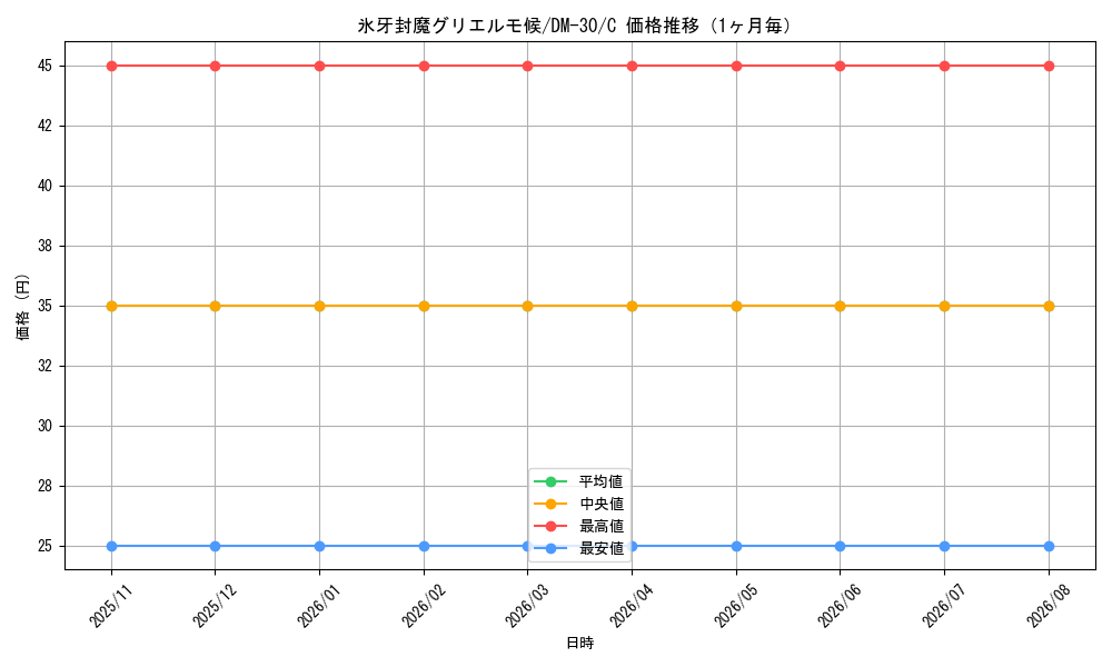 graph_card98597_series65667_rarity101888_month