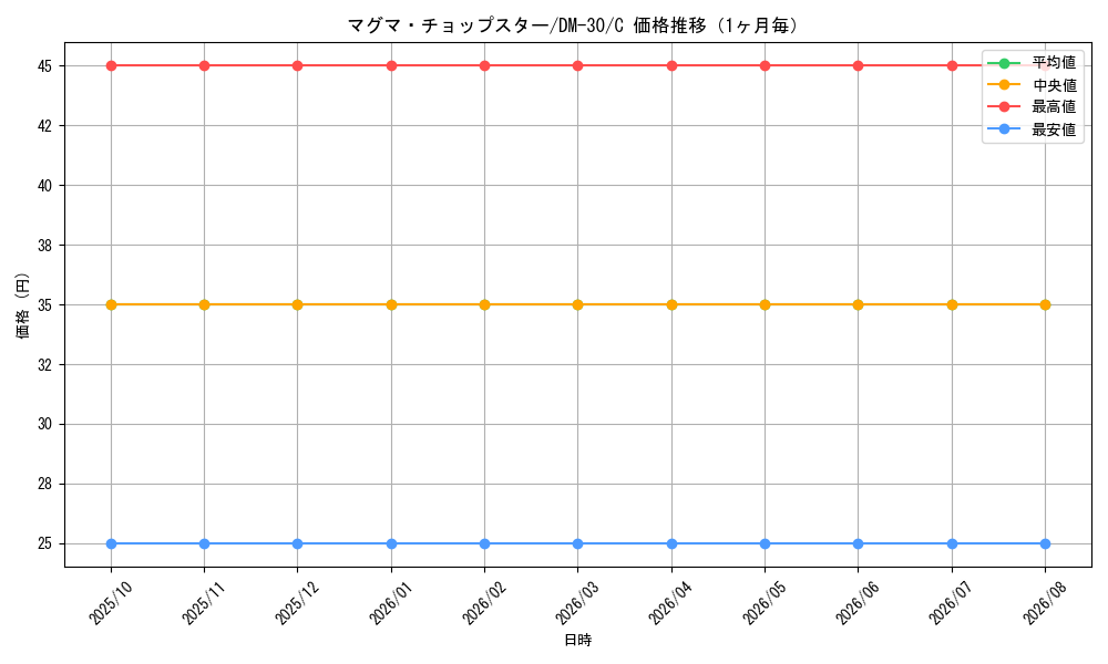 graph_card98605_series65667_rarity101888_month