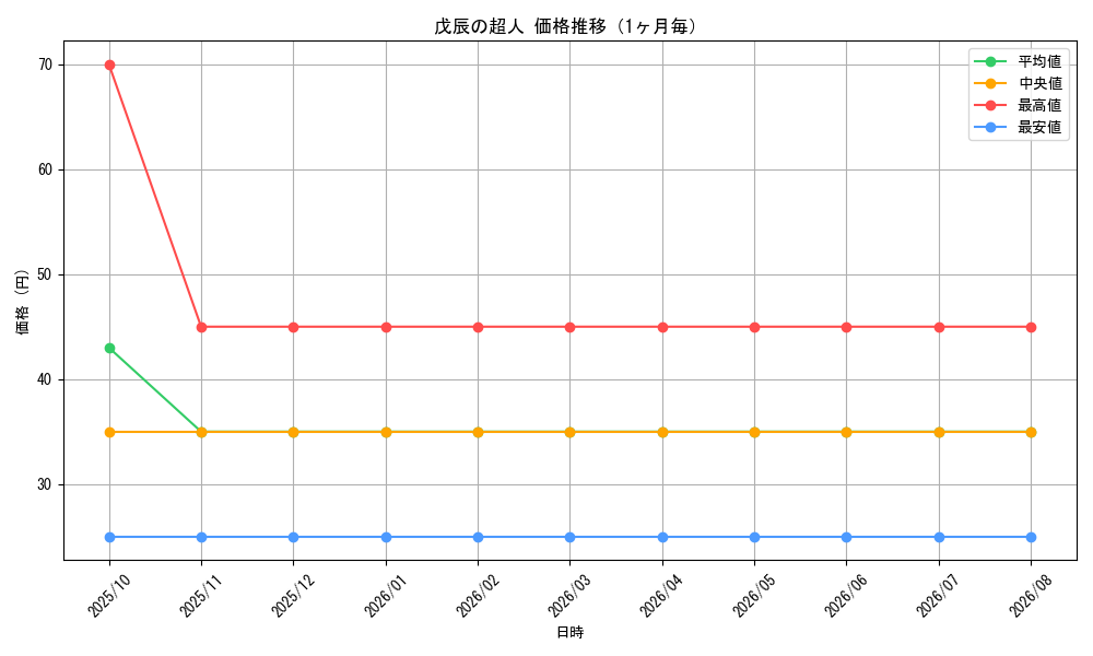 graph_card98611_month