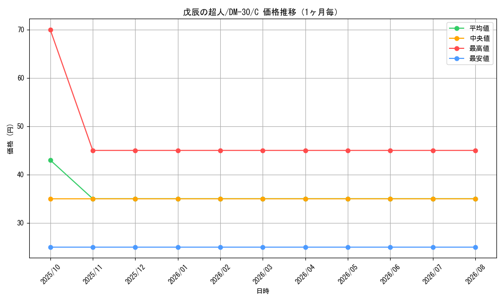 graph_card98611_series65667_rarity101888_month