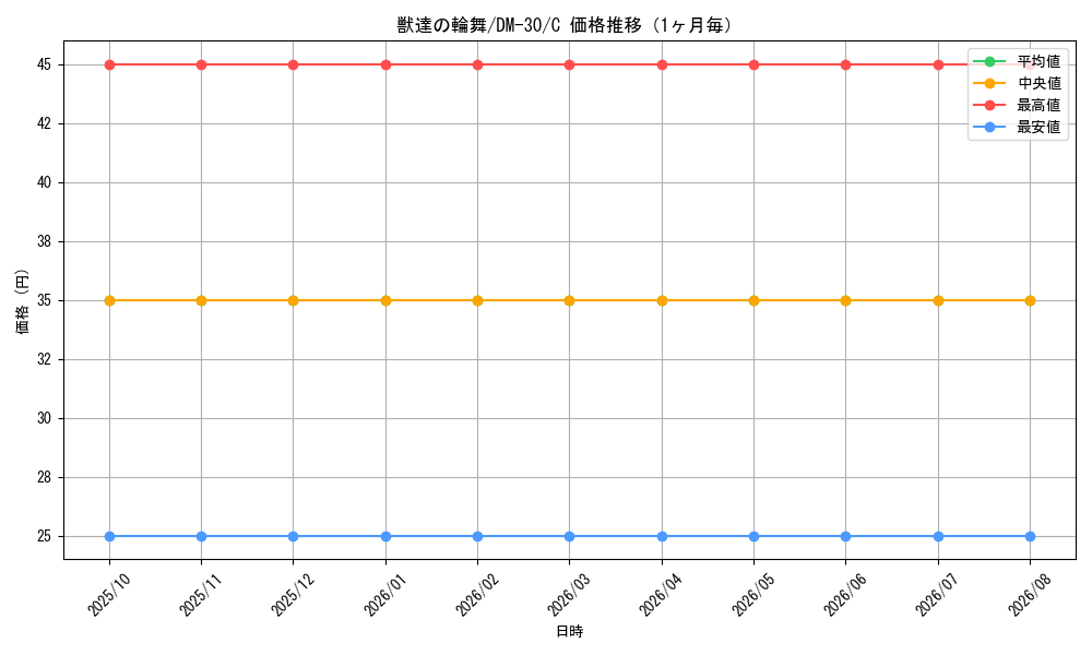 graph_card98612_series65667_rarity101888_month