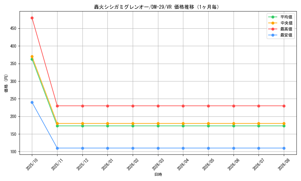 graph_card98624_series65669_rarity101809_month